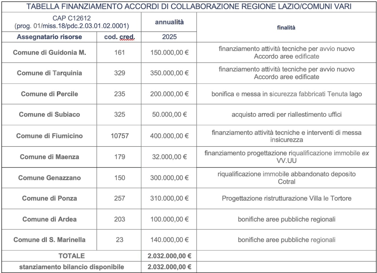 Regione Lazio stanzia 2 milioni per riqualificare il patrimonio pubblico