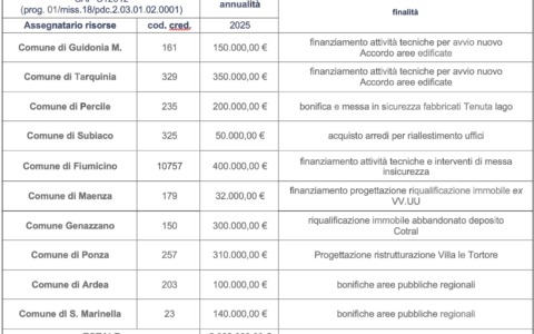 Regione Lazio stanzia 2 milioni per riqualificare il patrimonio pubblico