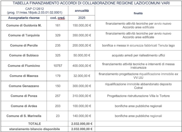 Regione Lazio stanzia 2 milioni per riqualificare il patrimonio pubblico