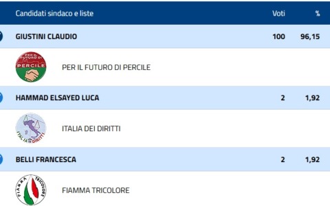 Elezioni, Claudio Giustini è stato eletto sindaco