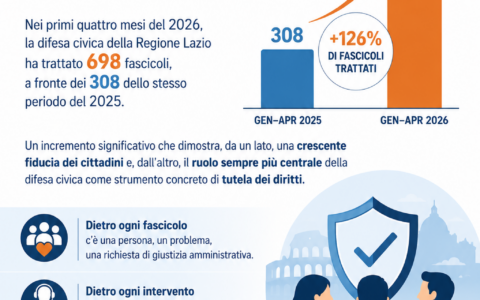 Difesa civica Regione Lazio, nei primi quattro mesi del 2026 +126% di fascicoli trattati rispetto al 2025