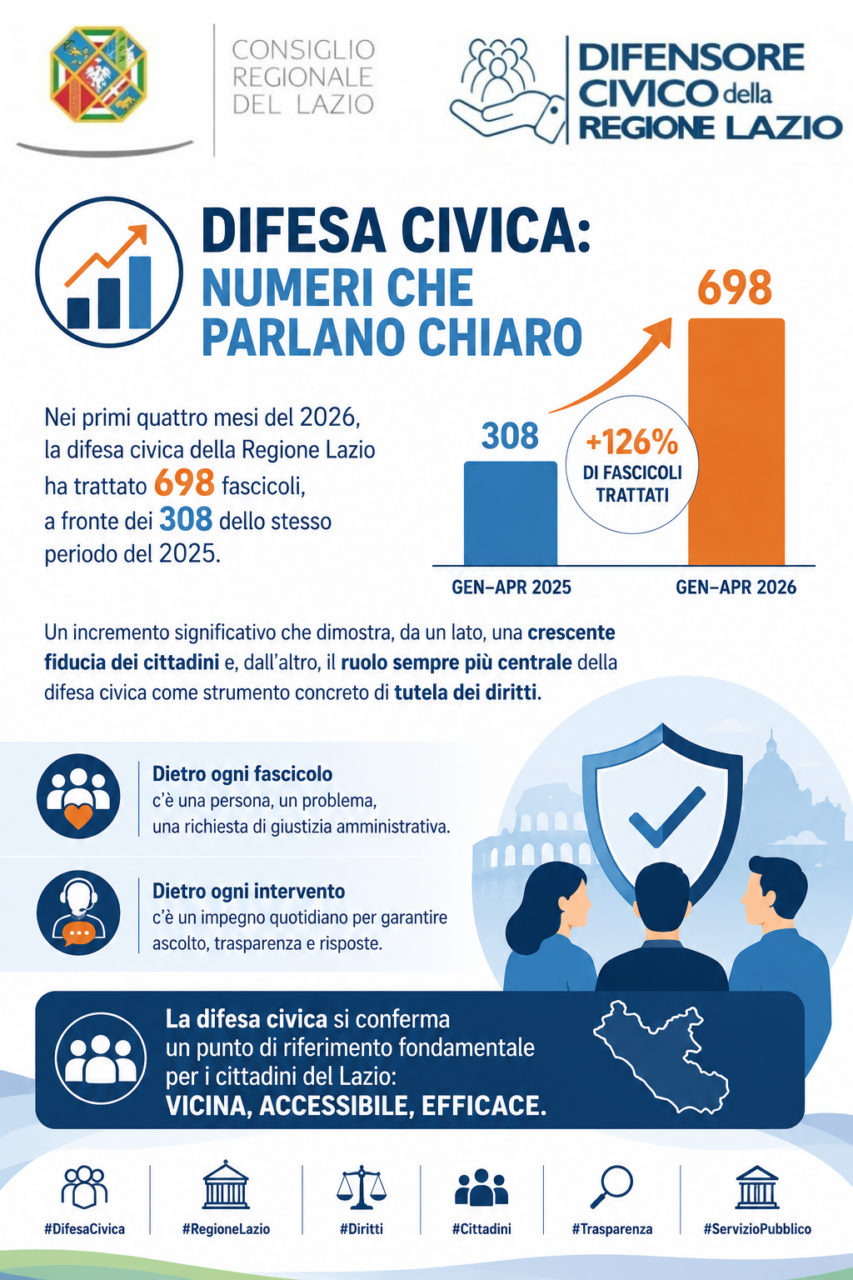 Difesa civica Regione Lazio, nei primi quattro mesi del 2026 +126% di fascicoli trattati rispetto al 2025