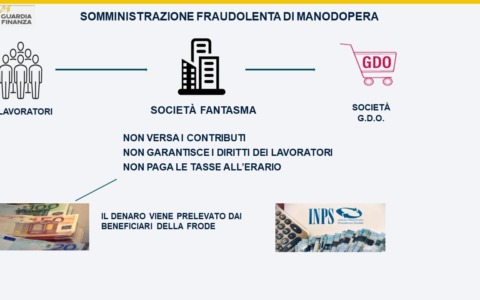 Somministrazione illecita di manodopera, frode per oltre 35 milioni di euro