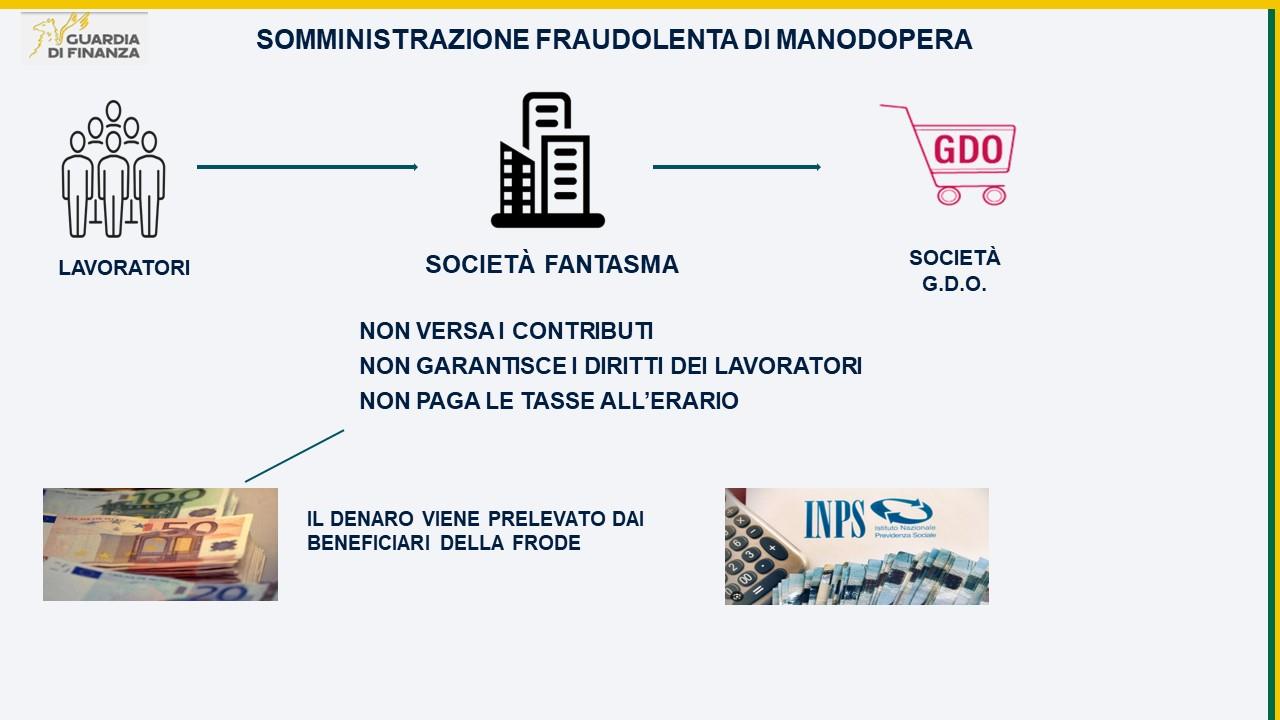 Somministrazione illecita di manodopera, frode per oltre 35 milioni di euro